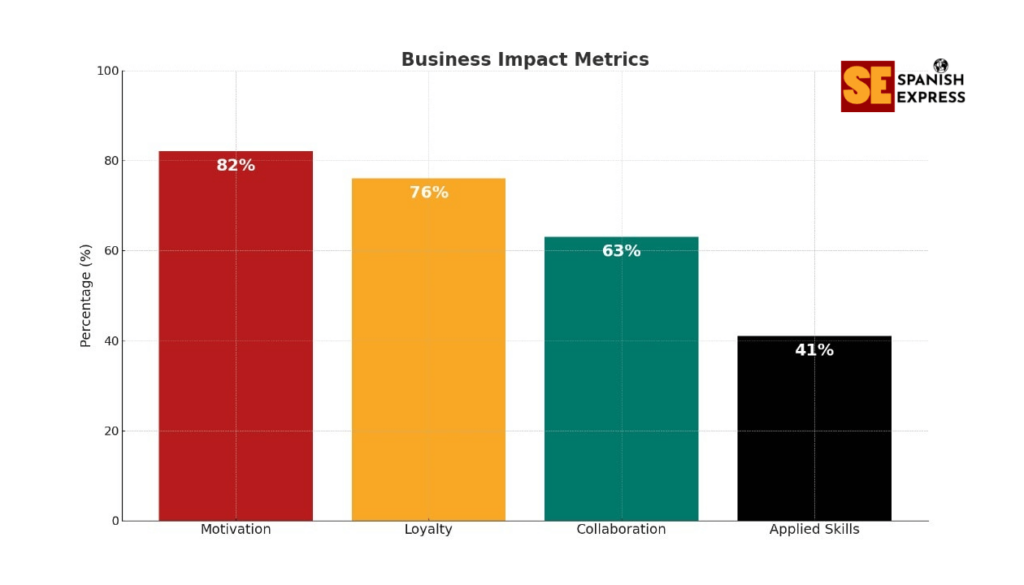 Survey Findings: Business Impact